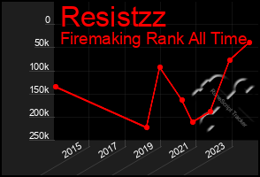 Total Graph of Resistzz