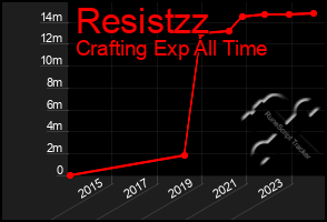 Total Graph of Resistzz