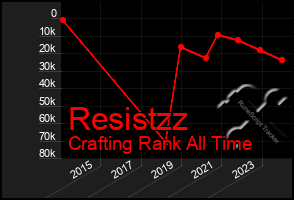 Total Graph of Resistzz