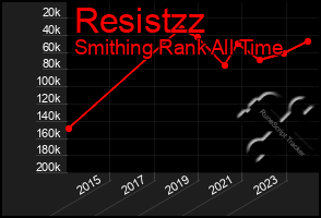 Total Graph of Resistzz