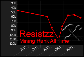 Total Graph of Resistzz