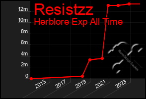Total Graph of Resistzz