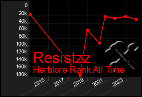 Total Graph of Resistzz