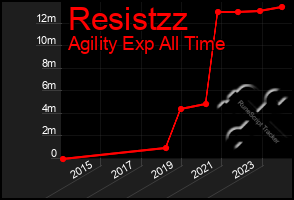Total Graph of Resistzz