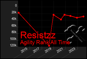 Total Graph of Resistzz