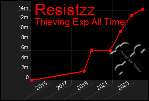 Total Graph of Resistzz