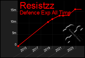 Total Graph of Resistzz