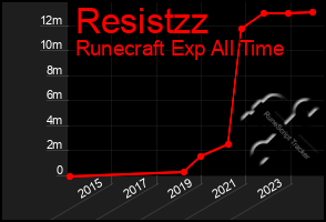 Total Graph of Resistzz