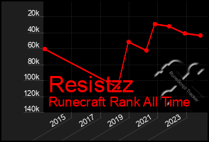 Total Graph of Resistzz
