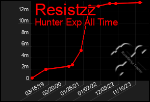 Total Graph of Resistzz