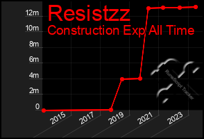Total Graph of Resistzz