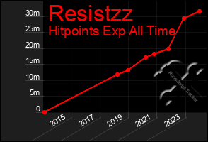 Total Graph of Resistzz