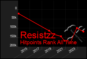 Total Graph of Resistzz