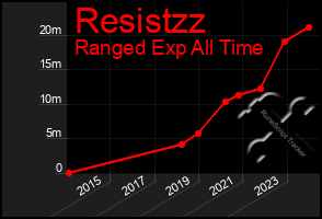 Total Graph of Resistzz