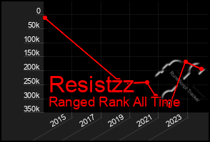 Total Graph of Resistzz