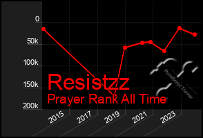 Total Graph of Resistzz