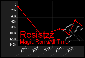 Total Graph of Resistzz