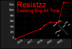Total Graph of Resistzz