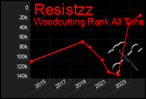 Total Graph of Resistzz