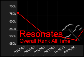 Total Graph of Resonates
