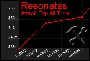 Total Graph of Resonates