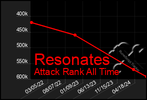 Total Graph of Resonates