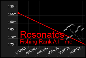 Total Graph of Resonates