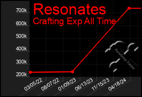 Total Graph of Resonates