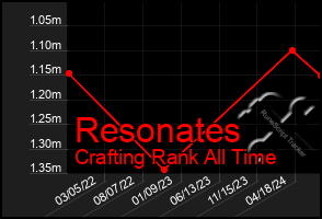Total Graph of Resonates