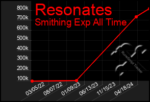 Total Graph of Resonates
