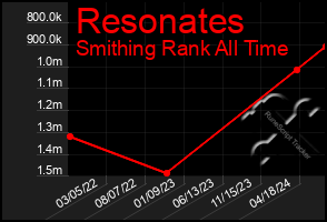 Total Graph of Resonates