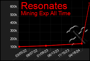 Total Graph of Resonates