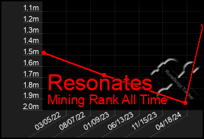 Total Graph of Resonates