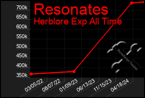 Total Graph of Resonates