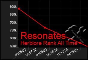 Total Graph of Resonates