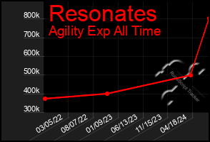 Total Graph of Resonates