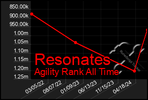 Total Graph of Resonates