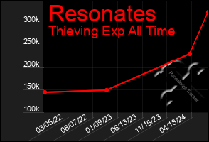 Total Graph of Resonates