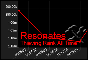 Total Graph of Resonates