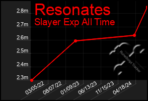 Total Graph of Resonates