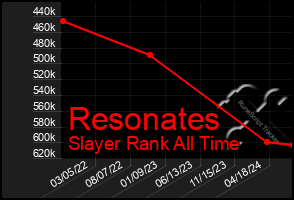 Total Graph of Resonates