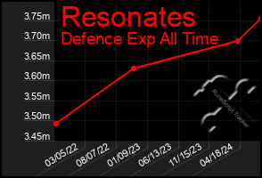 Total Graph of Resonates