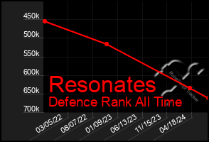 Total Graph of Resonates