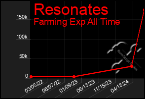 Total Graph of Resonates