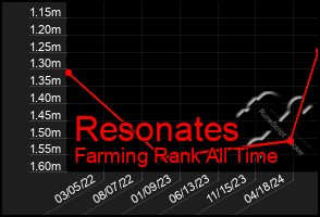 Total Graph of Resonates