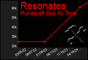 Total Graph of Resonates