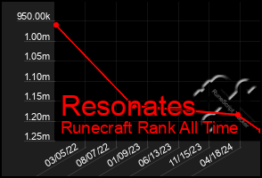 Total Graph of Resonates