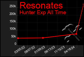 Total Graph of Resonates
