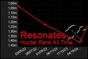 Total Graph of Resonates