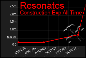 Total Graph of Resonates
